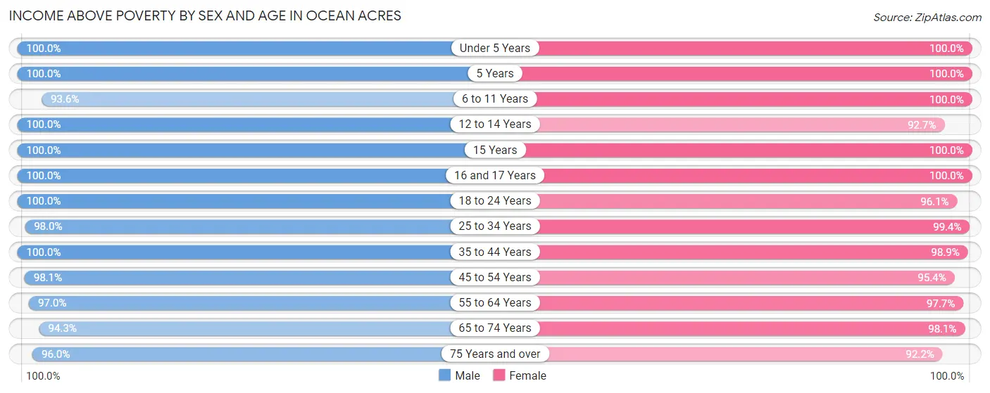 Income Above Poverty by Sex and Age in Ocean Acres
