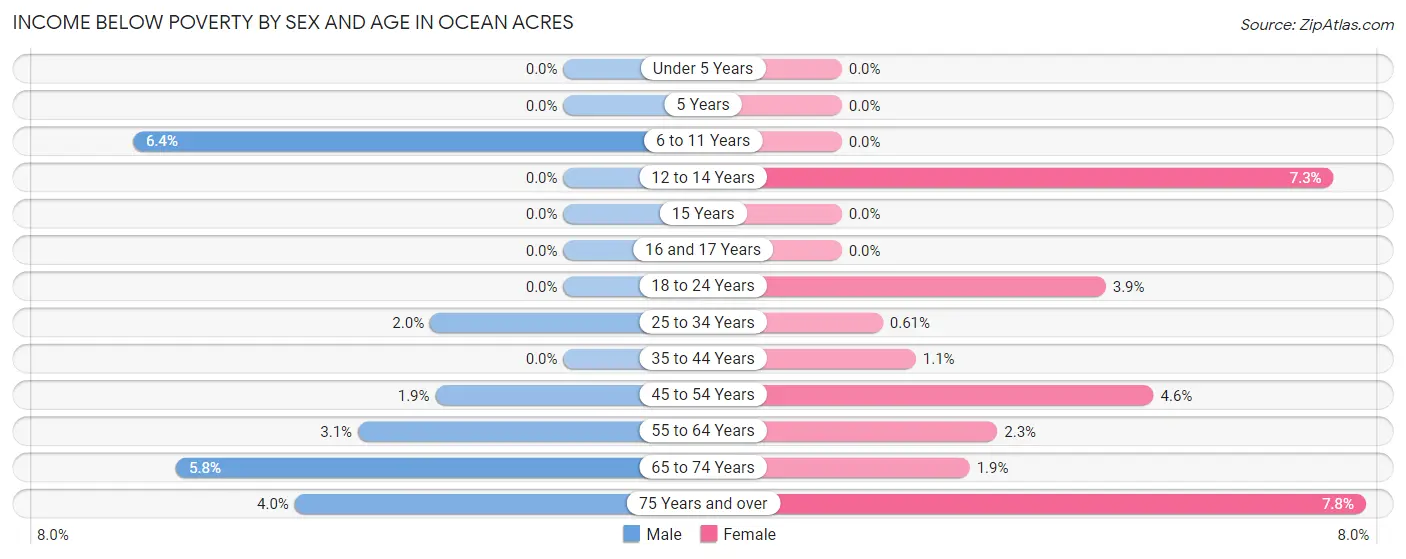 Income Below Poverty by Sex and Age in Ocean Acres