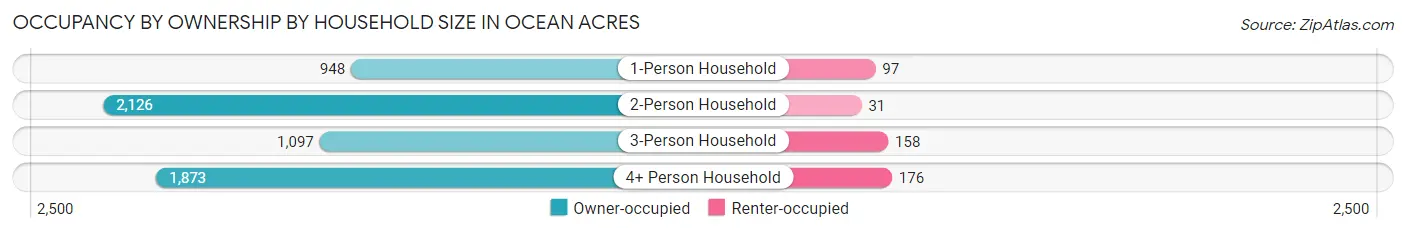 Occupancy by Ownership by Household Size in Ocean Acres