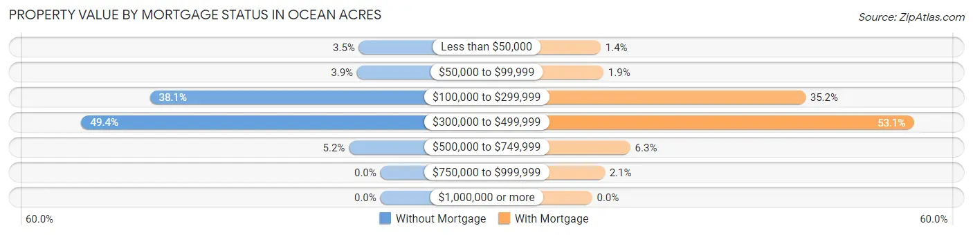 Property Value by Mortgage Status in Ocean Acres