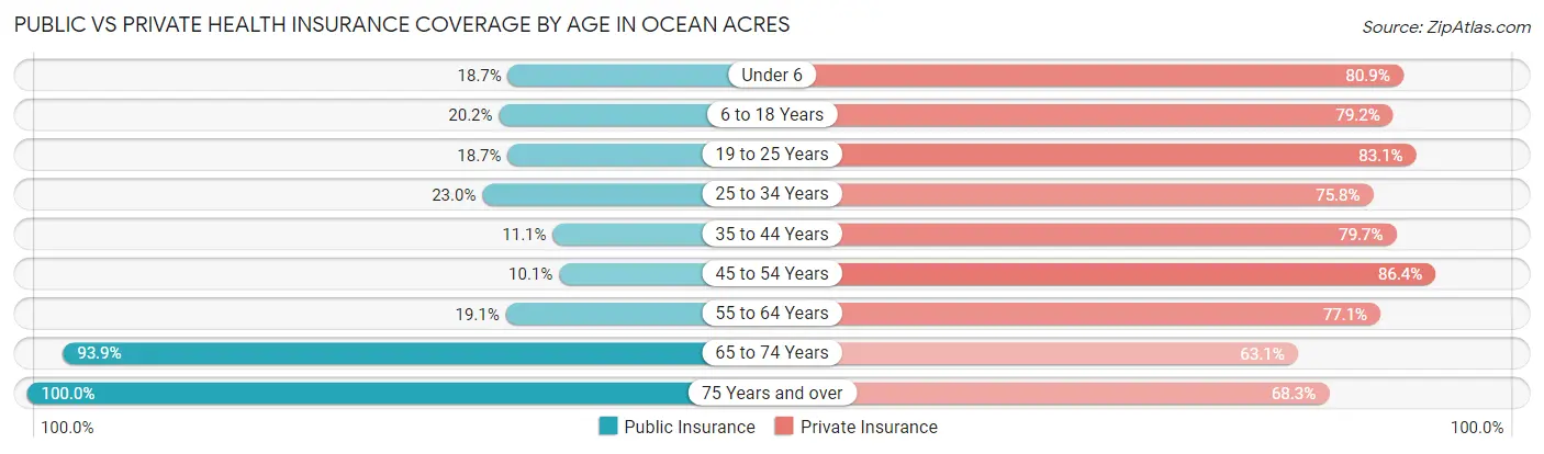 Public vs Private Health Insurance Coverage by Age in Ocean Acres