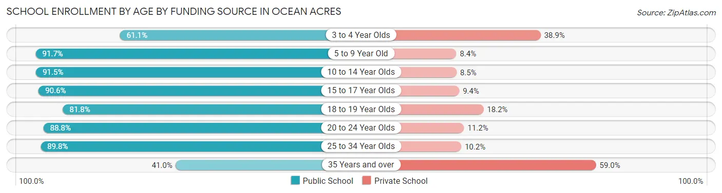 School Enrollment by Age by Funding Source in Ocean Acres