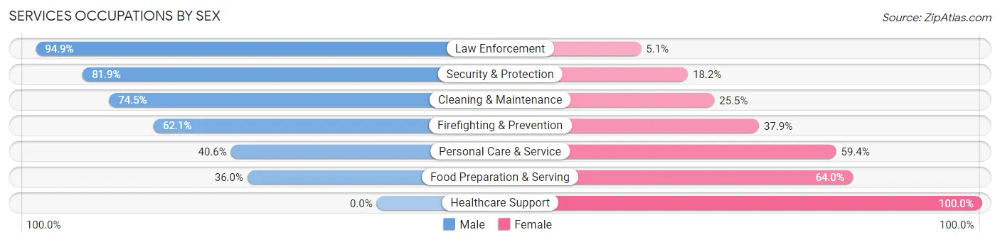 Services Occupations by Sex in Ocean Acres