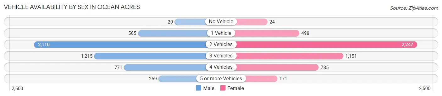 Vehicle Availability by Sex in Ocean Acres