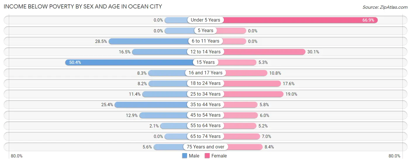 Income Below Poverty by Sex and Age in Ocean City