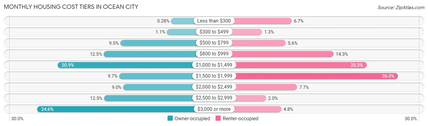 Monthly Housing Cost Tiers in Ocean City