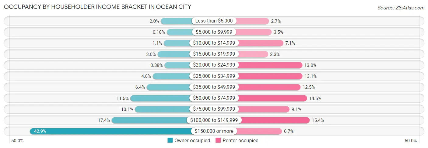 Occupancy by Householder Income Bracket in Ocean City