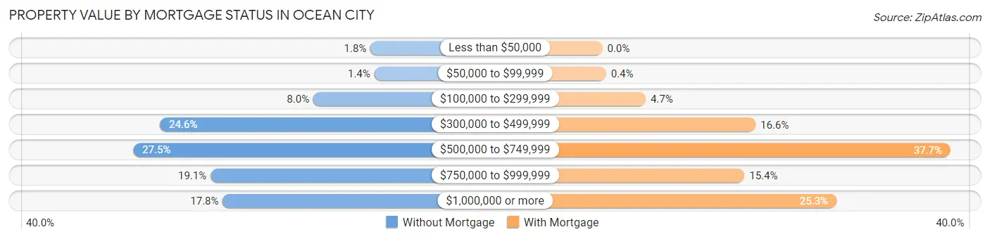 Property Value by Mortgage Status in Ocean City