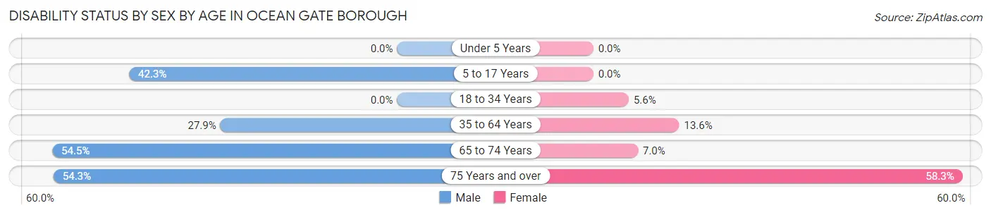 Disability Status by Sex by Age in Ocean Gate borough