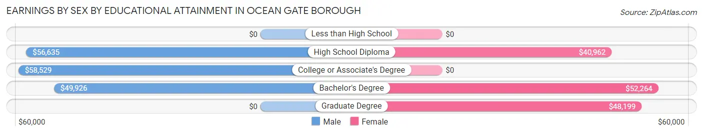 Earnings by Sex by Educational Attainment in Ocean Gate borough