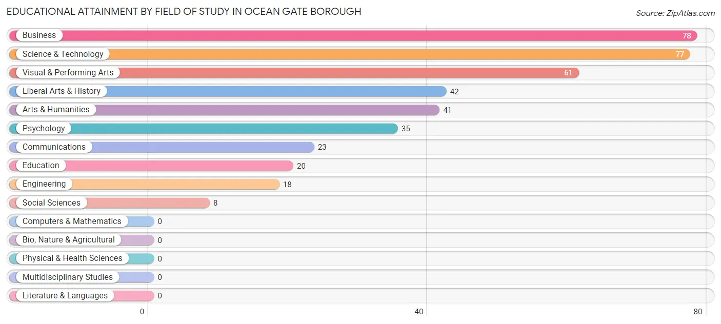 Educational Attainment by Field of Study in Ocean Gate borough