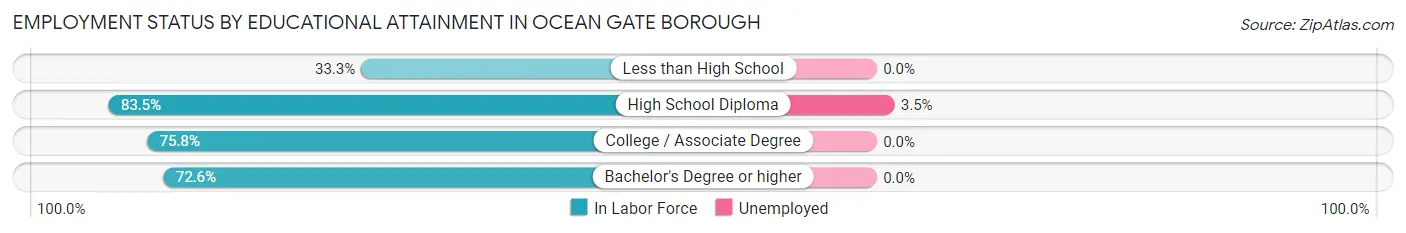Employment Status by Educational Attainment in Ocean Gate borough