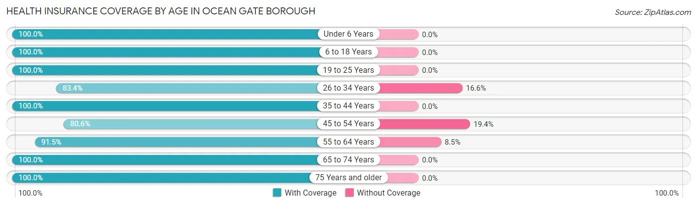 Health Insurance Coverage by Age in Ocean Gate borough