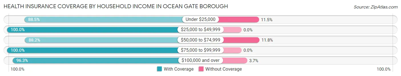 Health Insurance Coverage by Household Income in Ocean Gate borough