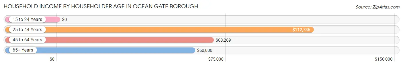 Household Income by Householder Age in Ocean Gate borough