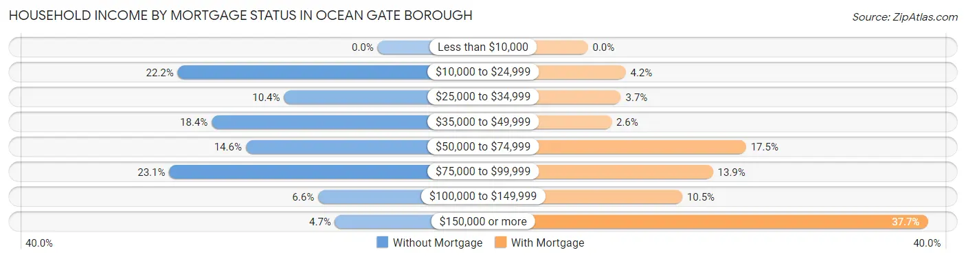 Household Income by Mortgage Status in Ocean Gate borough
