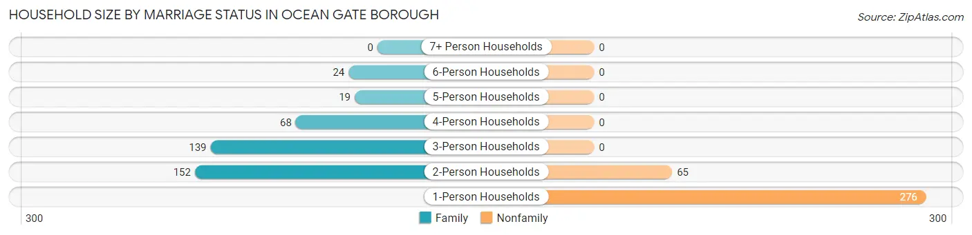 Household Size by Marriage Status in Ocean Gate borough