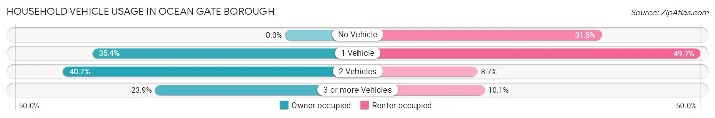 Household Vehicle Usage in Ocean Gate borough