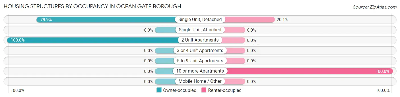 Housing Structures by Occupancy in Ocean Gate borough