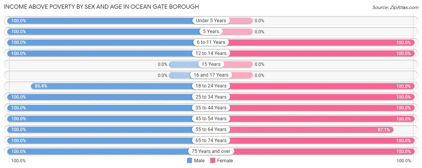 Income Above Poverty by Sex and Age in Ocean Gate borough
