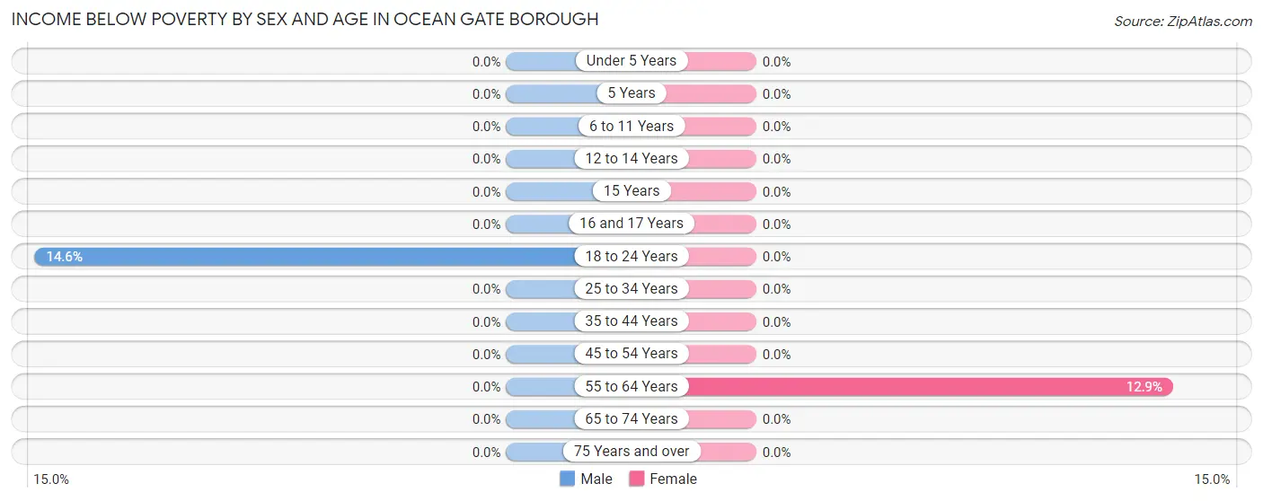 Income Below Poverty by Sex and Age in Ocean Gate borough