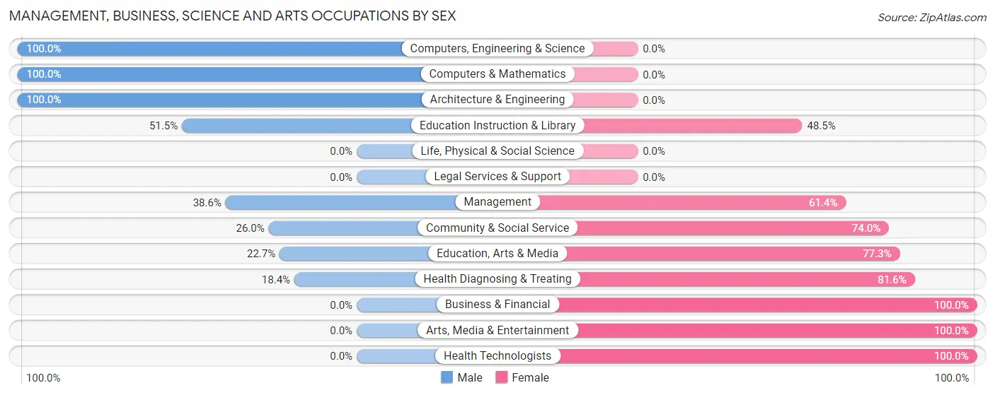 Management, Business, Science and Arts Occupations by Sex in Ocean Gate borough