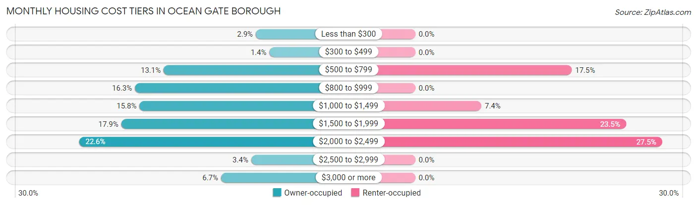 Monthly Housing Cost Tiers in Ocean Gate borough