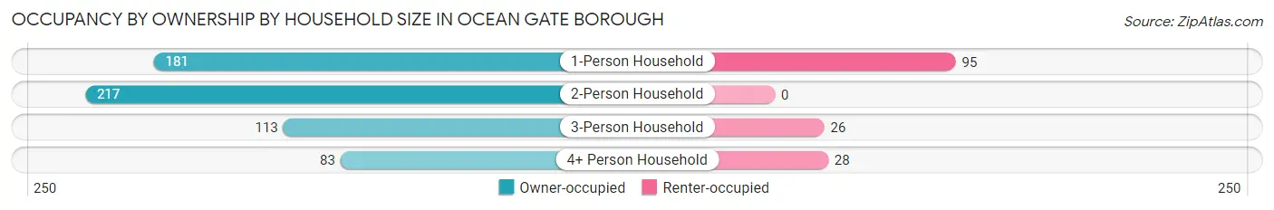 Occupancy by Ownership by Household Size in Ocean Gate borough