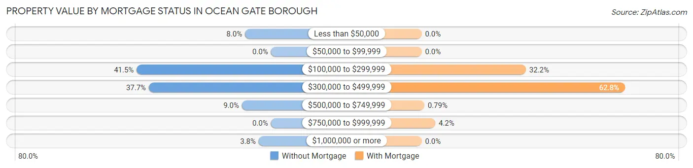 Property Value by Mortgage Status in Ocean Gate borough