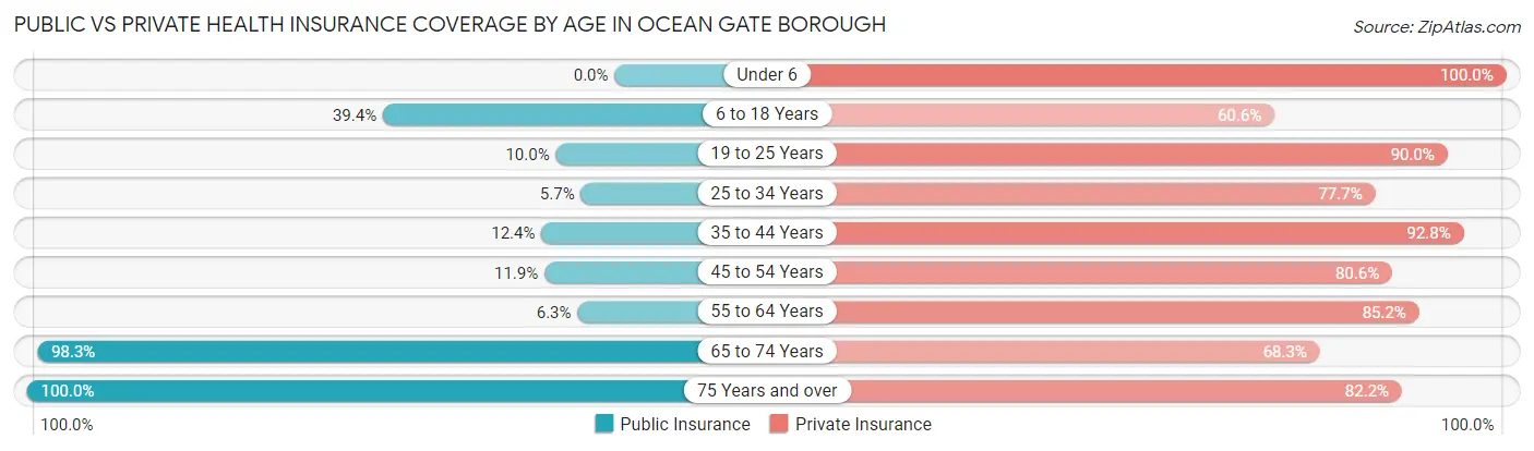 Public vs Private Health Insurance Coverage by Age in Ocean Gate borough