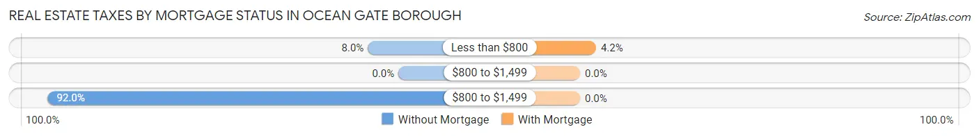 Real Estate Taxes by Mortgage Status in Ocean Gate borough