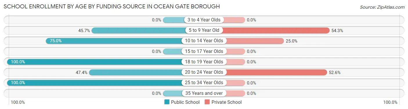 School Enrollment by Age by Funding Source in Ocean Gate borough