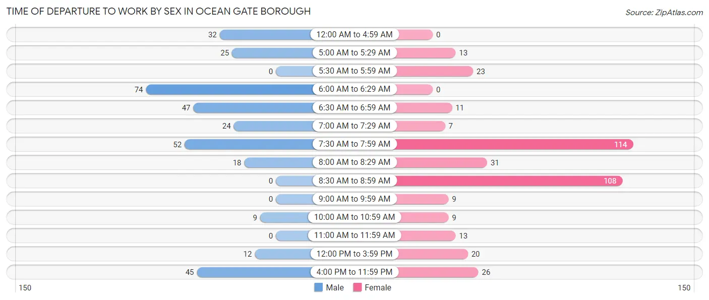 Time of Departure to Work by Sex in Ocean Gate borough