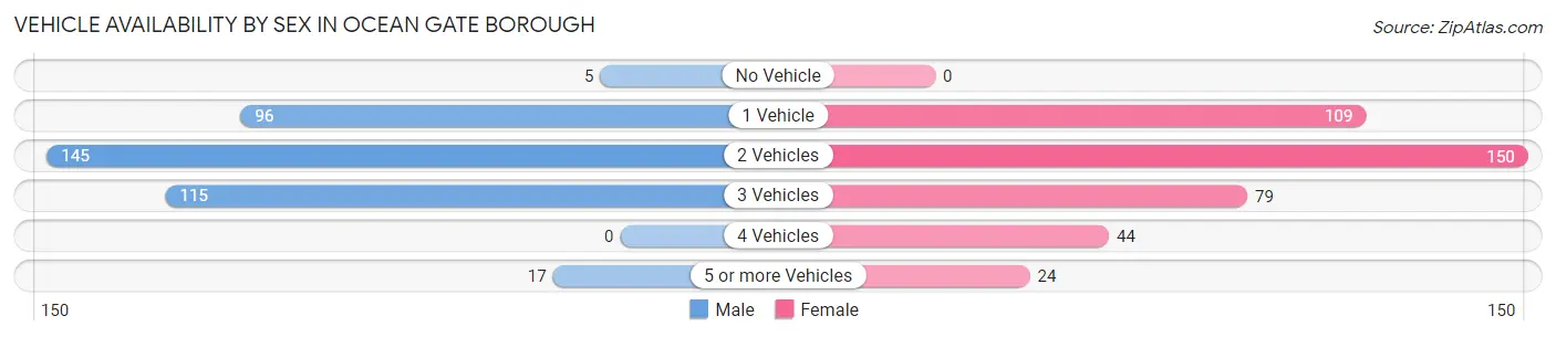 Vehicle Availability by Sex in Ocean Gate borough
