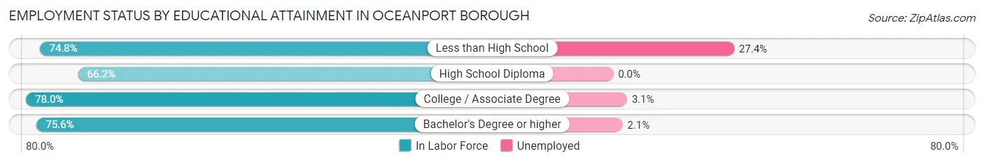 Employment Status by Educational Attainment in Oceanport borough