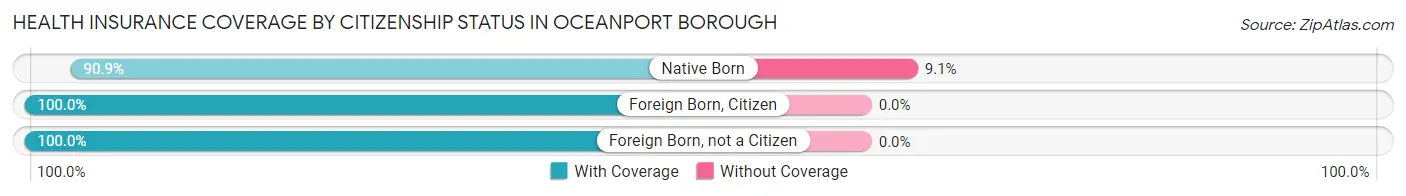 Health Insurance Coverage by Citizenship Status in Oceanport borough