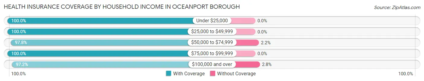 Health Insurance Coverage by Household Income in Oceanport borough