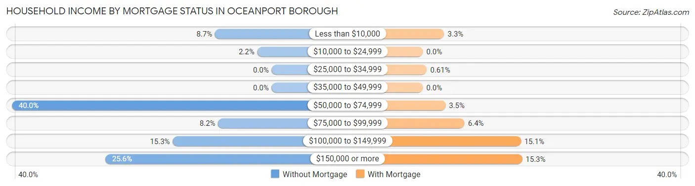 Household Income by Mortgage Status in Oceanport borough