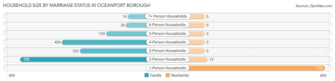Household Size by Marriage Status in Oceanport borough