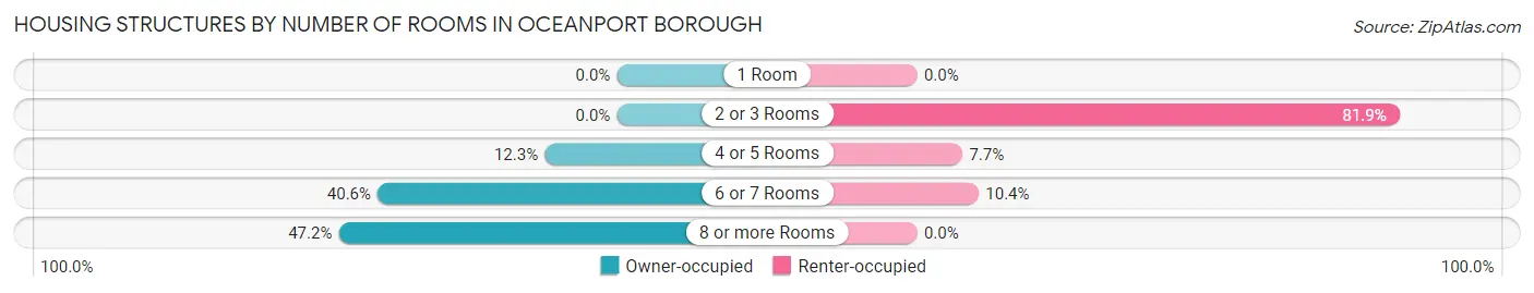 Housing Structures by Number of Rooms in Oceanport borough