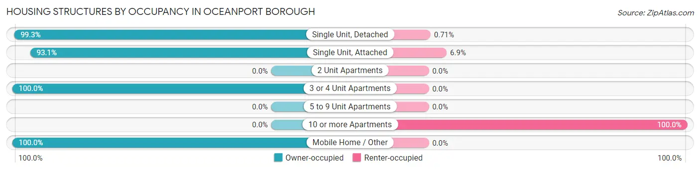 Housing Structures by Occupancy in Oceanport borough