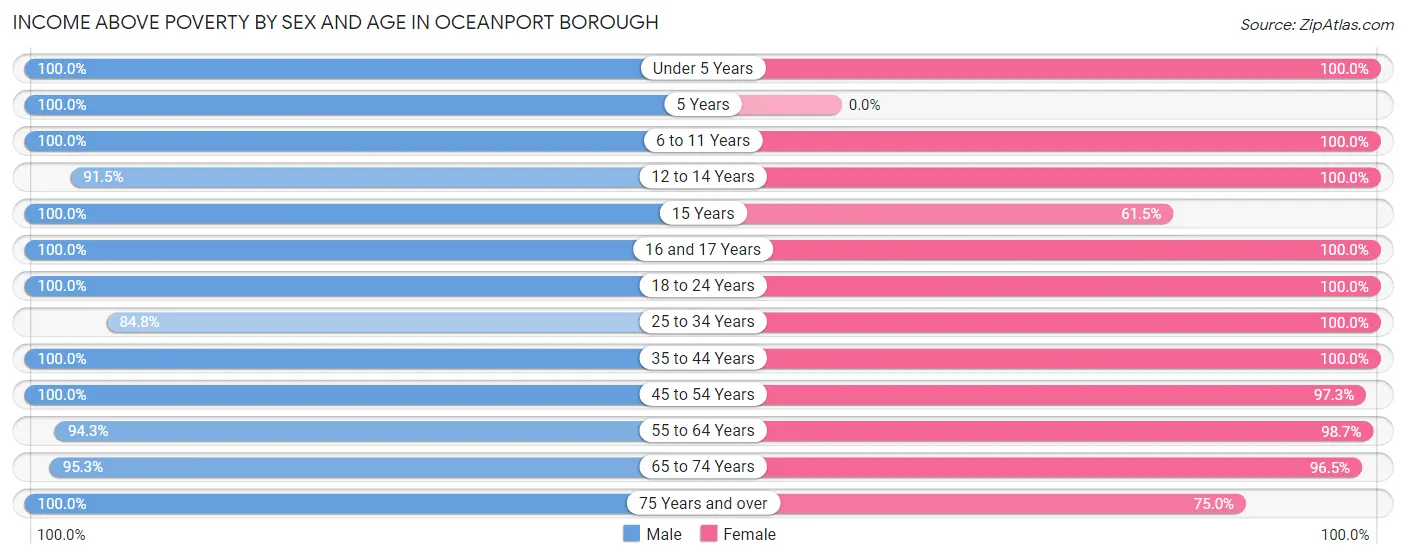 Income Above Poverty by Sex and Age in Oceanport borough
