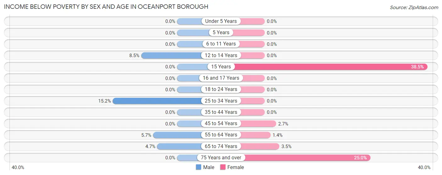 Income Below Poverty by Sex and Age in Oceanport borough