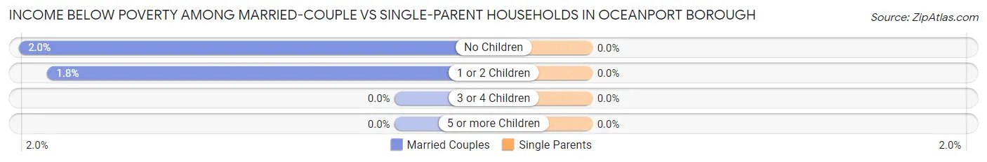 Income Below Poverty Among Married-Couple vs Single-Parent Households in Oceanport borough