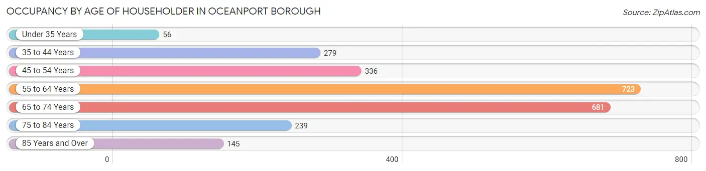 Occupancy by Age of Householder in Oceanport borough