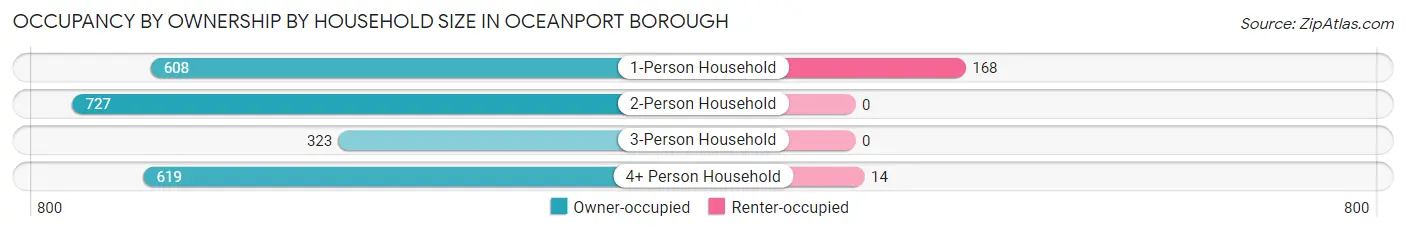 Occupancy by Ownership by Household Size in Oceanport borough