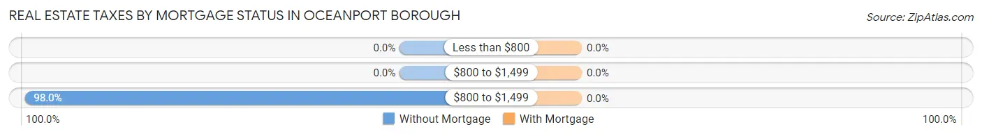 Real Estate Taxes by Mortgage Status in Oceanport borough