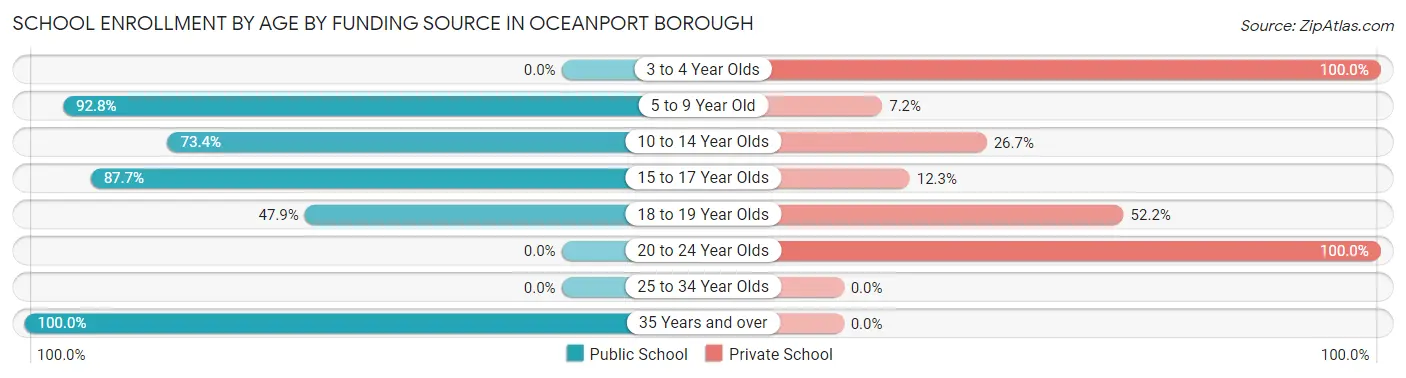 School Enrollment by Age by Funding Source in Oceanport borough
