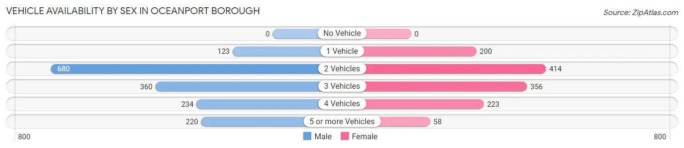 Vehicle Availability by Sex in Oceanport borough