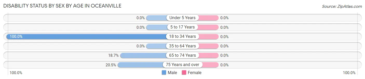 Disability Status by Sex by Age in Oceanville